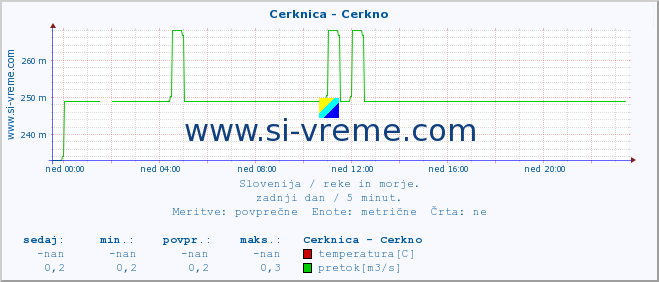 POVPREČJE :: Cerknica - Cerkno :: temperatura | pretok | višina :: zadnji dan / 5 minut.