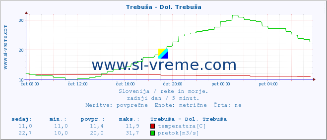 POVPREČJE :: Trebuša - Dol. Trebuša :: temperatura | pretok | višina :: zadnji dan / 5 minut.