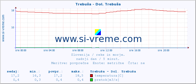 POVPREČJE :: Trebuša - Dol. Trebuša :: temperatura | pretok | višina :: zadnji dan / 5 minut.