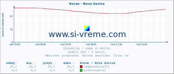 POVPREČJE :: Koren - Nova Gorica :: temperatura | pretok | višina :: zadnji dan / 5 minut.