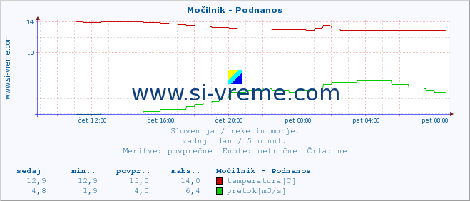 POVPREČJE :: Močilnik - Podnanos :: temperatura | pretok | višina :: zadnji dan / 5 minut.