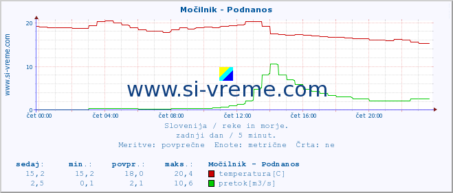 POVPREČJE :: Močilnik - Podnanos :: temperatura | pretok | višina :: zadnji dan / 5 minut.