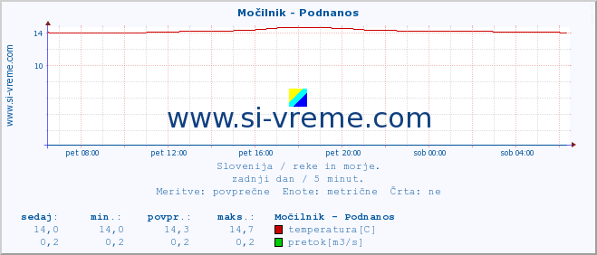 POVPREČJE :: Močilnik - Podnanos :: temperatura | pretok | višina :: zadnji dan / 5 minut.