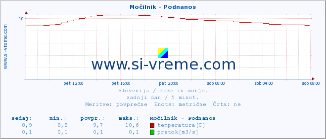 POVPREČJE :: Močilnik - Podnanos :: temperatura | pretok | višina :: zadnji dan / 5 minut.