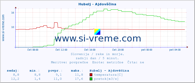 POVPREČJE :: Hubelj - Ajdovščina :: temperatura | pretok | višina :: zadnji dan / 5 minut.