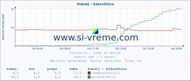 POVPREČJE :: Hubelj - Ajdovščina :: temperatura | pretok | višina :: zadnji dan / 5 minut.