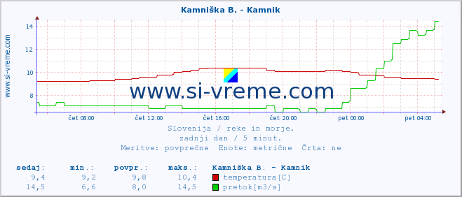 POVPREČJE :: Branica - Branik :: temperatura | pretok | višina :: zadnji dan / 5 minut.