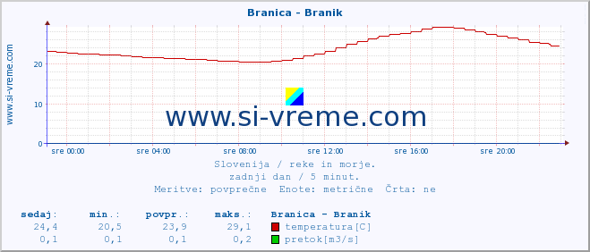 POVPREČJE :: Branica - Branik :: temperatura | pretok | višina :: zadnji dan / 5 minut.