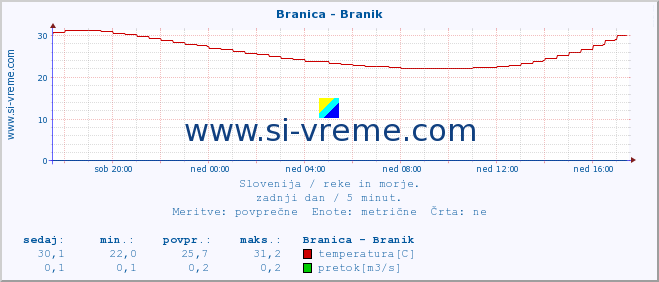 POVPREČJE :: Branica - Branik :: temperatura | pretok | višina :: zadnji dan / 5 minut.