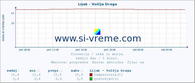 POVPREČJE :: Lijak - Volčja Draga :: temperatura | pretok | višina :: zadnji dan / 5 minut.