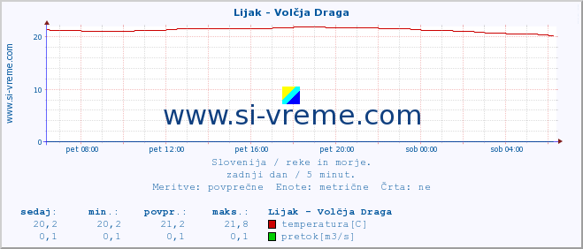 POVPREČJE :: Lijak - Volčja Draga :: temperatura | pretok | višina :: zadnji dan / 5 minut.