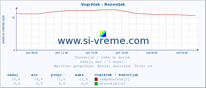 POVPREČJE :: Vogršček - Bezovljak :: temperatura | pretok | višina :: zadnji dan / 5 minut.