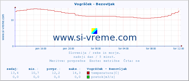 POVPREČJE :: Vogršček - Bezovljak :: temperatura | pretok | višina :: zadnji dan / 5 minut.