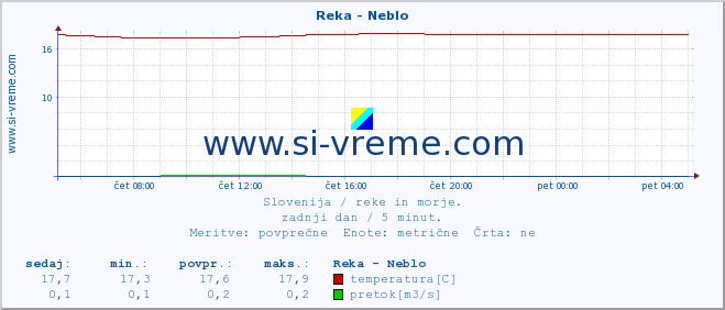 POVPREČJE :: Reka - Neblo :: temperatura | pretok | višina :: zadnji dan / 5 minut.