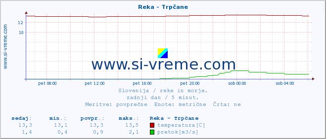 POVPREČJE :: Reka - Trpčane :: temperatura | pretok | višina :: zadnji dan / 5 minut.