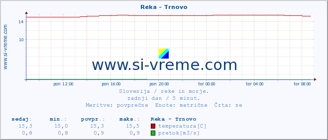 POVPREČJE :: Reka - Trnovo :: temperatura | pretok | višina :: zadnji dan / 5 minut.