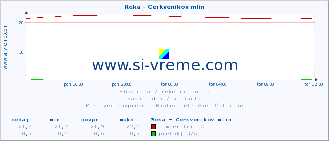 POVPREČJE :: Reka - Cerkvenikov mlin :: temperatura | pretok | višina :: zadnji dan / 5 minut.