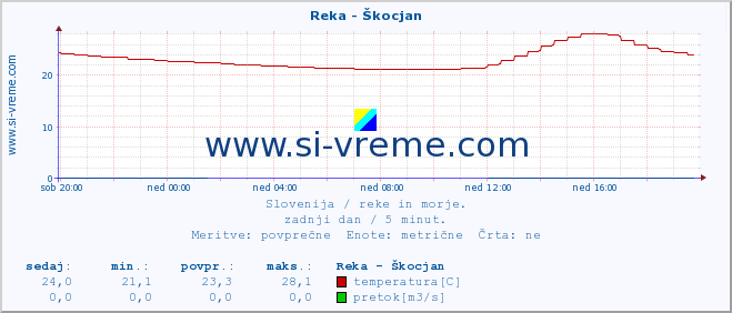 POVPREČJE :: Reka - Škocjan :: temperatura | pretok | višina :: zadnji dan / 5 minut.