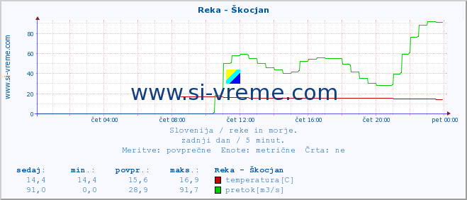 POVPREČJE :: Reka - Škocjan :: temperatura | pretok | višina :: zadnji dan / 5 minut.