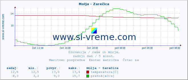 POVPREČJE :: Molja - Zarečica :: temperatura | pretok | višina :: zadnji dan / 5 minut.