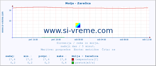 POVPREČJE :: Molja - Zarečica :: temperatura | pretok | višina :: zadnji dan / 5 minut.