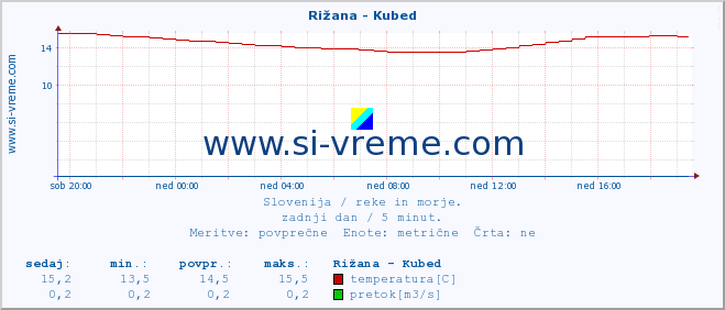 POVPREČJE :: Rižana - Kubed :: temperatura | pretok | višina :: zadnji dan / 5 minut.