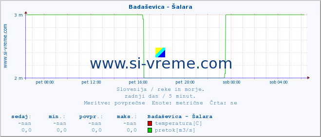 POVPREČJE :: Badaševica - Šalara :: temperatura | pretok | višina :: zadnji dan / 5 minut.