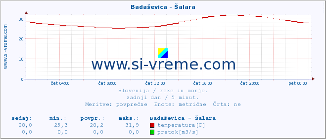 POVPREČJE :: Badaševica - Šalara :: temperatura | pretok | višina :: zadnji dan / 5 minut.