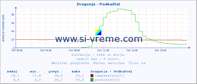 POVPREČJE :: Dragonja - Podkaštel :: temperatura | pretok | višina :: zadnji dan / 5 minut.