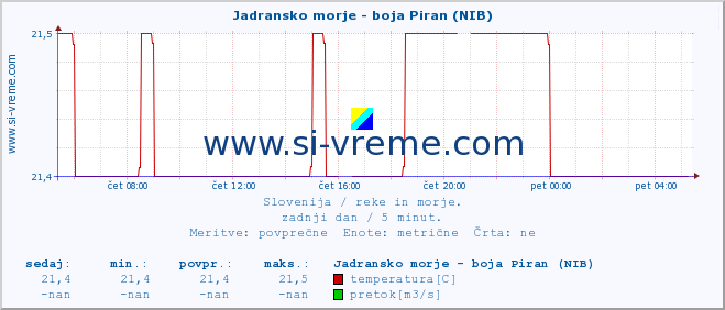 POVPREČJE :: Jadransko morje - boja Piran (NIB) :: temperatura | pretok | višina :: zadnji dan / 5 minut.