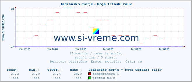 POVPREČJE :: Jadransko morje - boja Tržaski zaliv :: temperatura | pretok | višina :: zadnji dan / 5 minut.