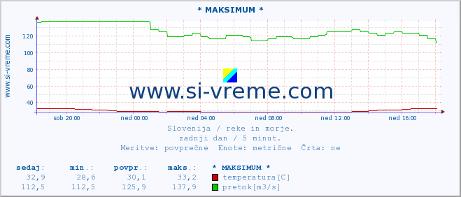 POVPREČJE :: * MAKSIMUM * :: temperatura | pretok | višina :: zadnji dan / 5 minut.