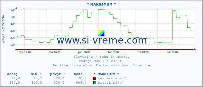 POVPREČJE :: * MAKSIMUM * :: temperatura | pretok | višina :: zadnji dan / 5 minut.