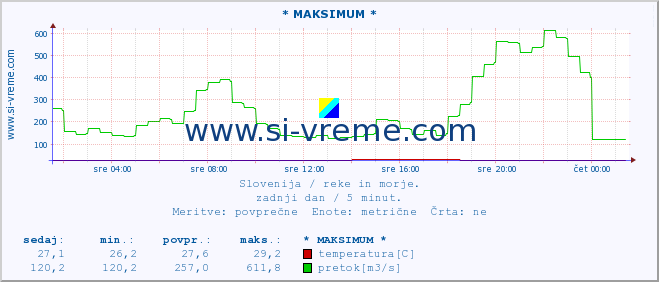 POVPREČJE :: * MAKSIMUM * :: temperatura | pretok | višina :: zadnji dan / 5 minut.