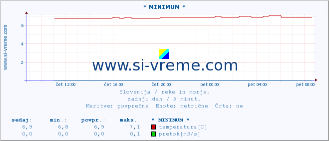 POVPREČJE :: * MINIMUM * :: temperatura | pretok | višina :: zadnji dan / 5 minut.