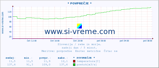 POVPREČJE :: * POVPREČJE * :: temperatura | pretok | višina :: zadnji dan / 5 minut.