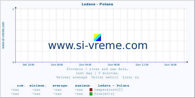  :: Ledava - Polana :: temperature | flow | height :: last day / 5 minutes.