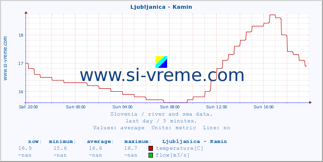  :: Ljubljanica - Kamin :: temperature | flow | height :: last day / 5 minutes.