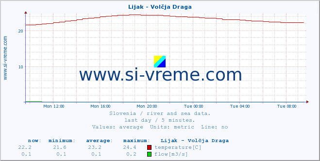  :: Lijak - Volčja Draga :: temperature | flow | height :: last day / 5 minutes.