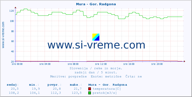 POVPREČJE :: Mura - Gor. Radgona :: temperatura | pretok | višina :: zadnji dan / 5 minut.