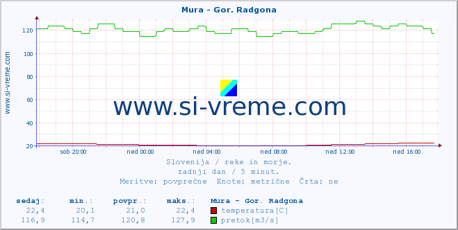 POVPREČJE :: Mura - Gor. Radgona :: temperatura | pretok | višina :: zadnji dan / 5 minut.