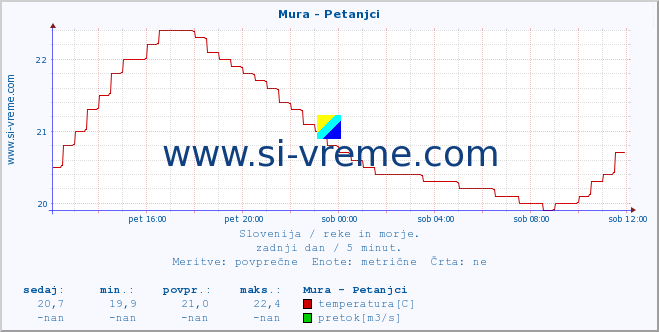 POVPREČJE :: Mura - Petanjci :: temperatura | pretok | višina :: zadnji dan / 5 minut.