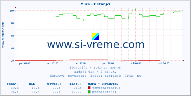 POVPREČJE :: Mura - Petanjci :: temperatura | pretok | višina :: zadnji dan / 5 minut.