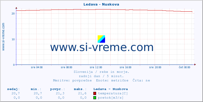 POVPREČJE :: Ledava - Nuskova :: temperatura | pretok | višina :: zadnji dan / 5 minut.