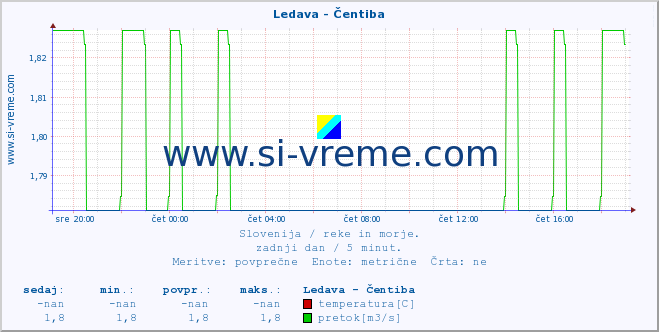 POVPREČJE :: Ledava - Čentiba :: temperatura | pretok | višina :: zadnji dan / 5 minut.