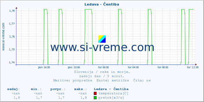 POVPREČJE :: Ledava - Čentiba :: temperatura | pretok | višina :: zadnji dan / 5 minut.