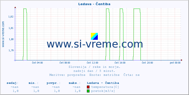 POVPREČJE :: Ledava - Čentiba :: temperatura | pretok | višina :: zadnji dan / 5 minut.