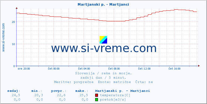 POVPREČJE :: Martjanski p. - Martjanci :: temperatura | pretok | višina :: zadnji dan / 5 minut.