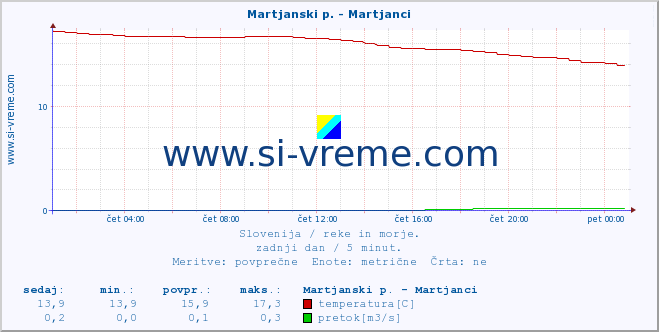 POVPREČJE :: Martjanski p. - Martjanci :: temperatura | pretok | višina :: zadnji dan / 5 minut.