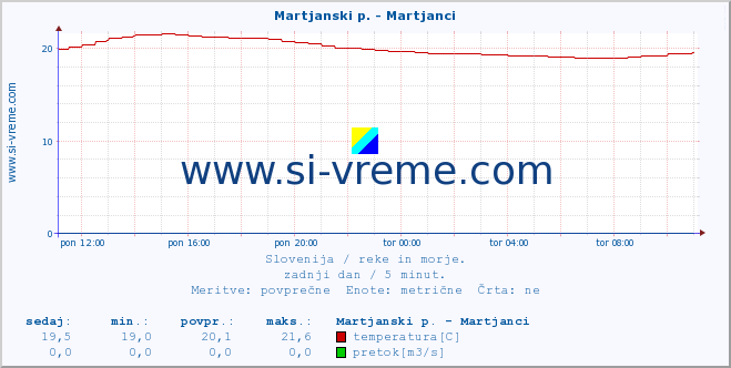 POVPREČJE :: Martjanski p. - Martjanci :: temperatura | pretok | višina :: zadnji dan / 5 minut.